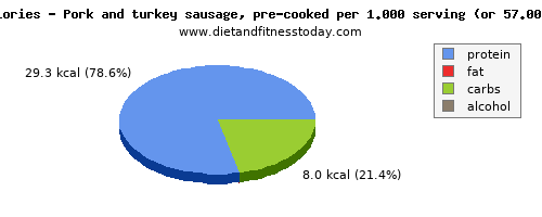 thiamin, calories and nutritional content in thiamine in pork sausage